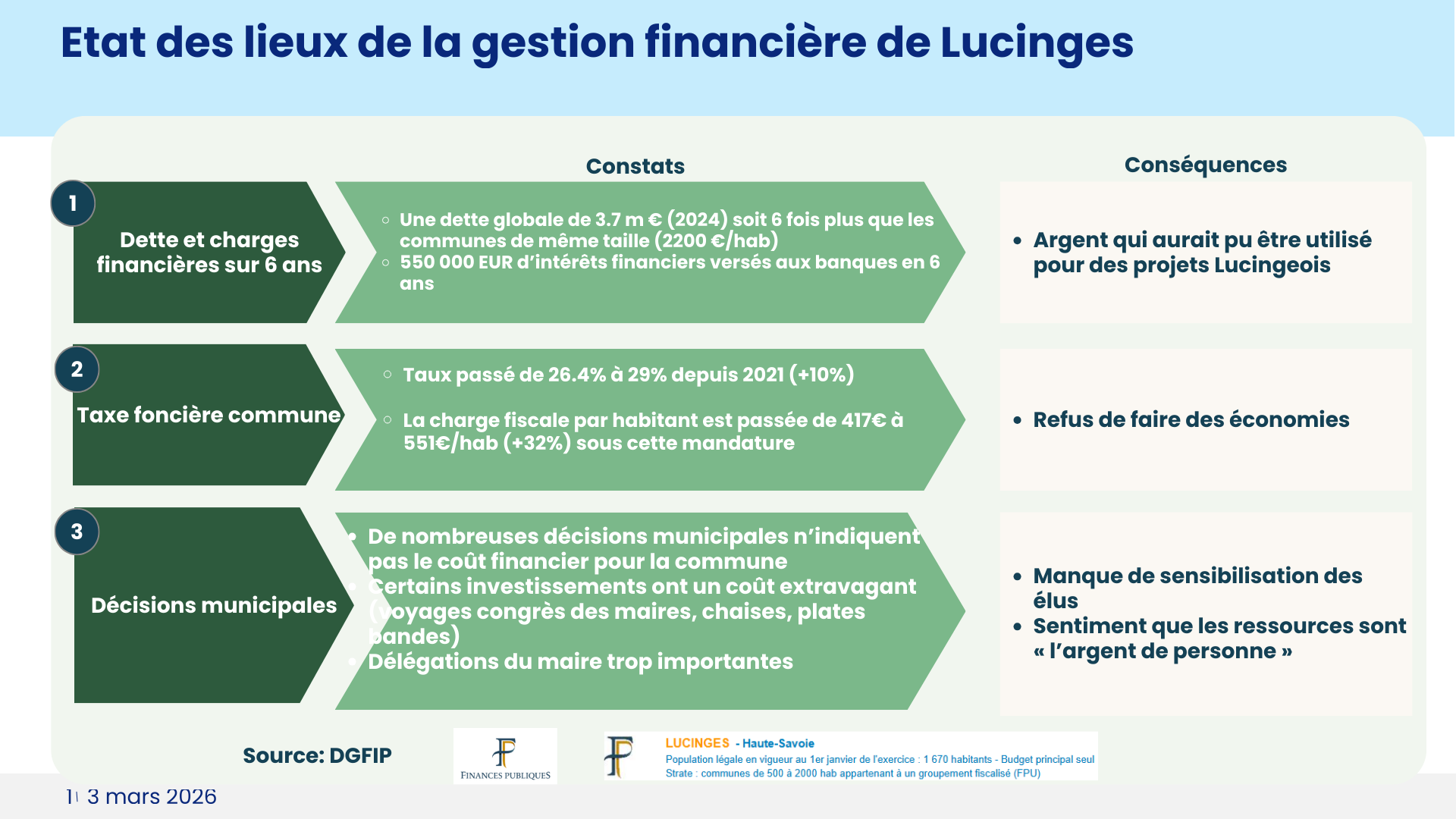 État des lieux de la gestion financière de Lucinges - Constats : dette, taxe foncière, décisions municipales (Source : DGFIP)