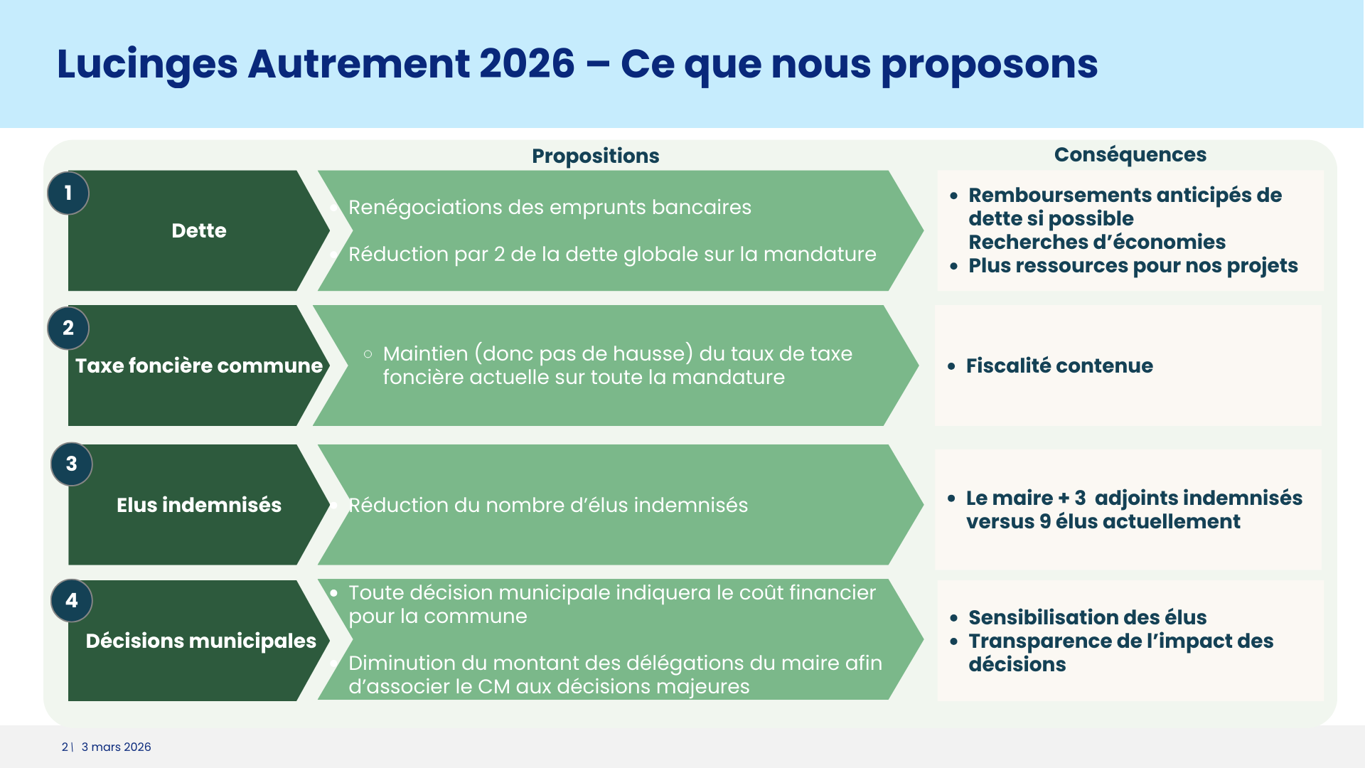 Lucinges Autrement 2026 - Ce que nous proposons : dette, taxe foncière, élus indemnisés, décisions municipales